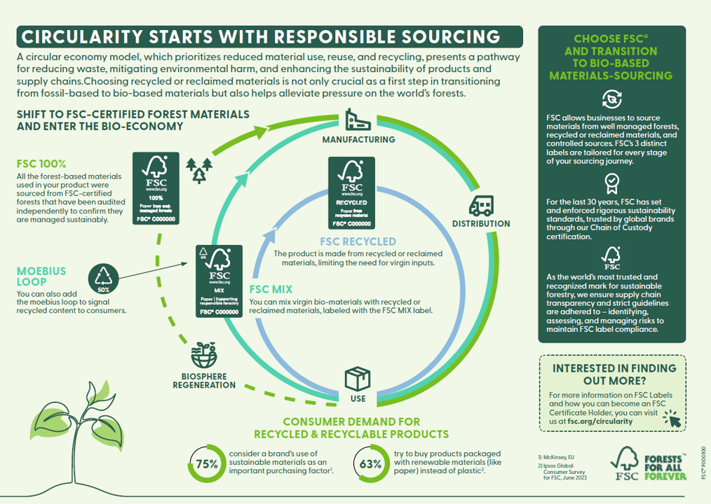 Thumbnail Recycled Circularity Infographic